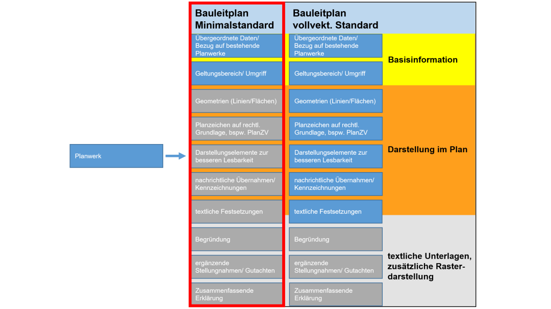 Gegenüberstellung von Minimalstandard und vollvektoriellem Standard in XPlanung